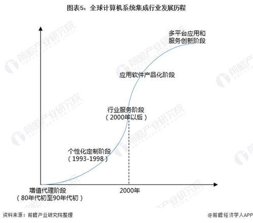 2022年中國計算機系統(tǒng)集成行業(yè)全景圖譜 市場規(guī)模、競爭格局與發(fā)展前景