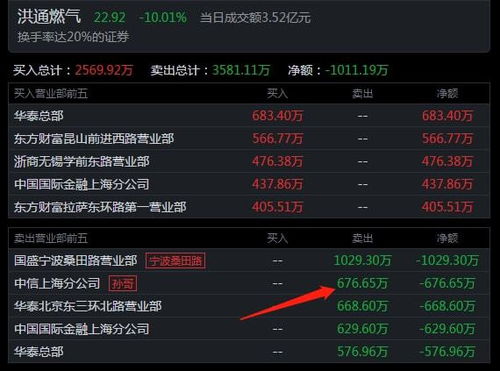 頂級游資今日動向 著名刺客豪擲1.14億布局中國能建，聚焦信息系統運行維護服務